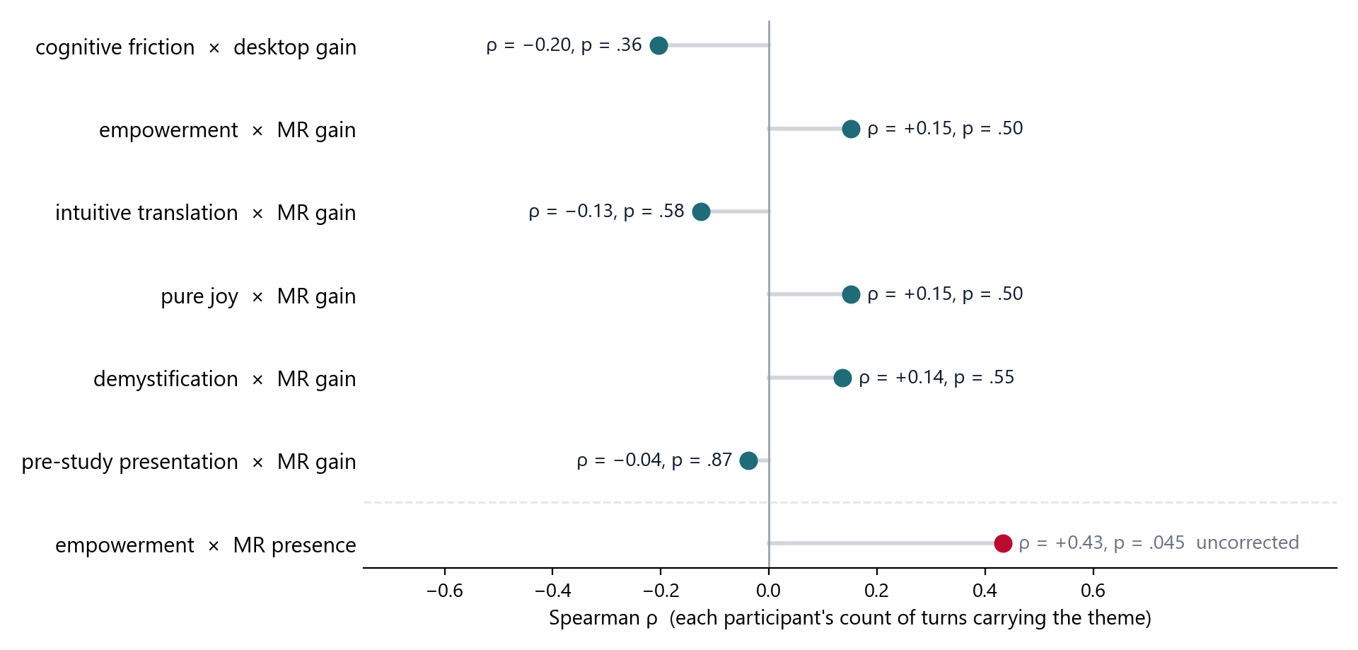 Spearman correlations between each participant's count of coded turns and their self-efficacy gain; none significant